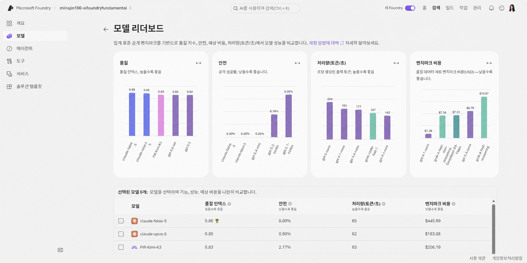 Microsoft Foundry 모델 리더보드의 품질, 안전, 처리량 및 벤치마크 비용 비교